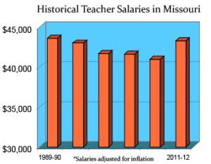 gaither missouri teacher salary|empowering missouri teacher salary.